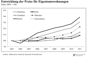 Iw Studie Immobilien In Deutschland Blasenfrei Investment Alternativen