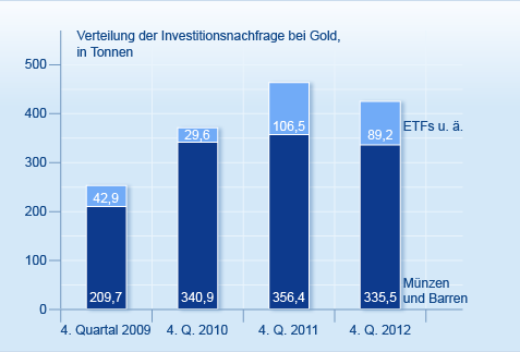 Seit drei Quartalen steigt die Goldnachfrage wieder an. Rückläufige Käufe spekulativer Anleger werden dabei durch Schmuckindustrie und andere größtenteils kompensiert. Quelle: World Gold Council.