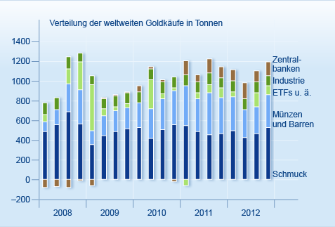 Im Jahr 2011 stieg die Nachfrage spekulativer Käufer stark an. Inzwischen hat sich jedoch die Euphorie wieder gelegt. Quelle: World Gold Council.