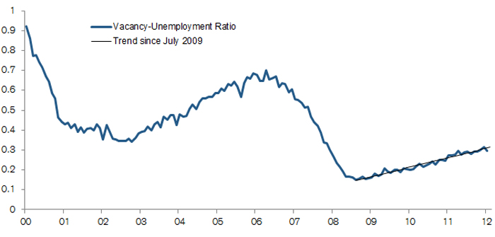 Offene Stellen im Verhältnis zur Arbeitslosenquote USA Quelle: Credit Suisse.