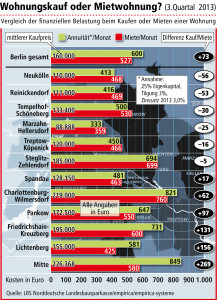 Eigentumswohnungen in Berlin werden teurer / Wo sich der Wohnungskauf besonders lohnt